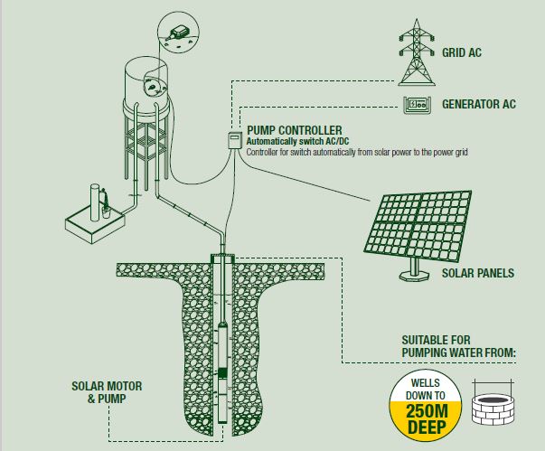 Aplikasi pemasangan Dab solar motor.JPG